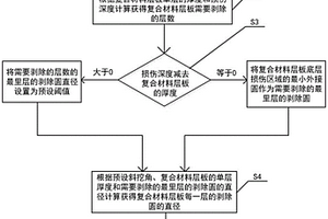 用于復合材料層板挖補修復的損傷層激光剝除方法