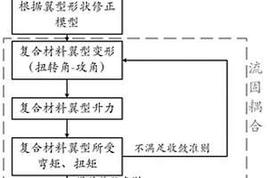 基于梁理論的一維復合材料翼型流固耦合特性預測方法