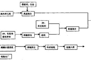 高流動性納米滑石粉改性聚丙烯復合材料及其制備方法