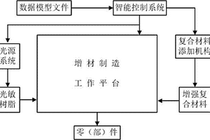 光固化樹脂基復合材料零（部）件的增材制造方法及系統
