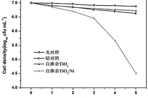 具有抗菌性能的自摻雜TiO<sub>2</sub>/Ni納米復合材料的制備方法