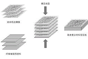 納米吸波薄膜功能化改性復合材料層壓板的方法