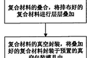 金属复合材料的制备工艺