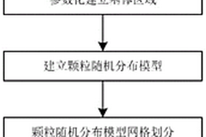 插入cohesive單元的顆粒隨機分布增強復合材料微觀建模方法