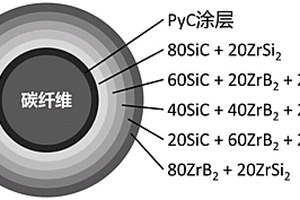 避免熱不匹配的碳纖維增韌超高溫陶瓷基復合材料及其制備方法