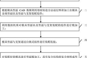 具有復合結構的復合材料成型模具的制造方法