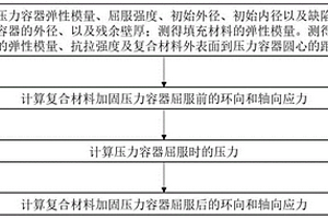 復合材料加固缺陷管道的應力計算方法及其計算系統