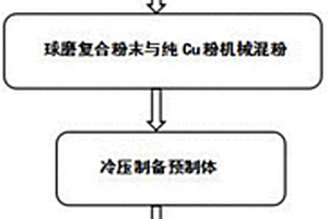 制備原位TiB2顆粒和TiB晶須混雜增強Cu基復合材料的方法