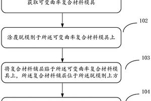 采用可变曲率模具制备复合材料反射镜的方法