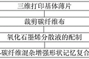 氧化石墨烯-碳纖維混雜增強形狀記憶復合材料制備方法