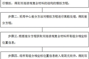 雙連續相復合材料的仿真模擬方法