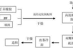 PP/SBR共混改性復合材料及制備方法