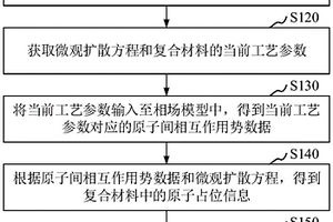 復合材料微觀形貌的模擬方法、裝置和電子裝置