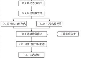 航空發動機復合材料靜子葉片承載能力試驗考核方法