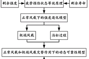復雜載荷工況下風機葉片復合材料可靠性分析方法