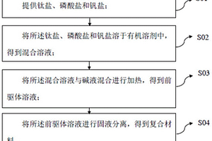 復合材料及其制備方法和量子點發光二極管
