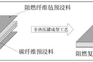 結構阻燃功能性復合材料及其制備方法