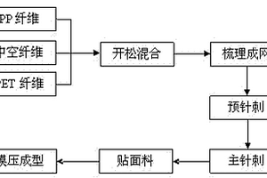 汽車內飾用保溫降噪非織造復合材料及其制備方法