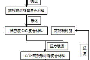 C/C復合材料的制備方法