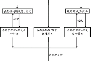 碳及碳化硅復合材料制備方法