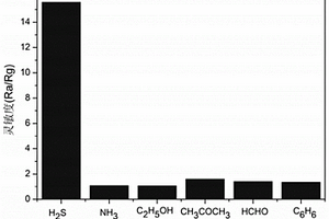 α-Fe<sub>2</sub>O<sub>3</sub>/TiO<sub>2</sub>納米復合材料及由其制備的H<sub>2</sub>S氣敏傳感器