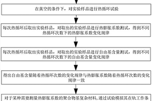 基于自由基含量預測熱循環對聚合物基復合材料熱膨脹系數影響的方法