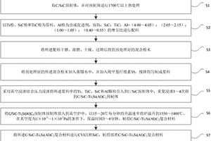 用Ti3Si(Al)C2改性熱結構復合材料的方法