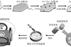 抗擊穿型環氧樹脂-氮化硼復合材料的制備方法