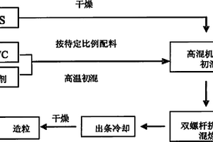阻燃高流動復合材料及制備方法