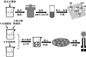 對丙酮敏感的多面體狀四氧化三鈷?三維多孔石墨烯凝膠復合材料膜