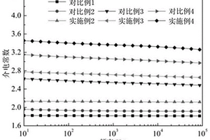 改性陶瓷/低密度聚乙烯復合材料及其制備方法和應用