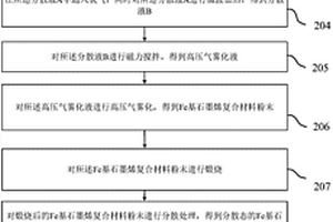 Fe基石墨烯復合材料的制備方法