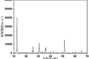 ɑ?AgVO<sub>3</sub>/氧化石墨烯/ Ag<sub>3</sub>PO<sub>4</sub>復合材料及其制備方法和應用