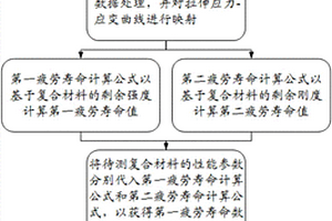 復合材料的疲勞壽命預測方法及預測系統