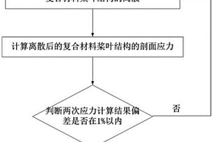 復合材料槳葉疲勞壽命的半解析計算方法