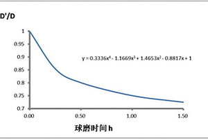 快速計算機械球磨法制備的高分子導電復合材料電阻率的方法