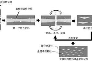 基于累積塑性變形的金屬增強鎂基復合材料及制備方法