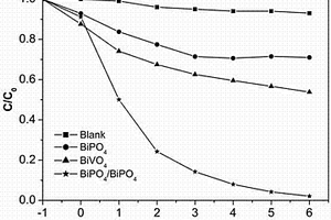 BiVO4/BiPO4復合材料及其制備方法和應用