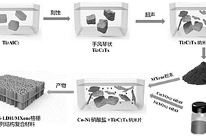 CoNi-LDH/MXene格柵狀陣列結構復合材料及其制備方法與應用