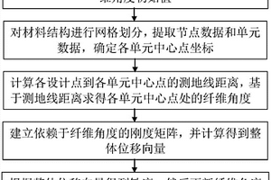 基于测地线距离的带孔复合材料结构设计优化方法