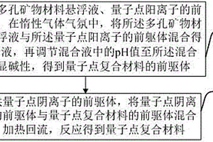 量子點復合材料及制備方法