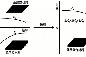 具有疊層結構的高介電、低損耗復合材料的制備方法