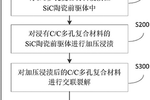 制備C/SiC復合材料的方法