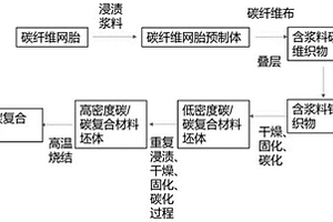 制備碳/碳復合材料的濕法針刺工藝