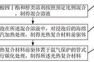 光热复合材料及其制备方法与应用