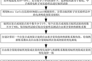 基于自由基含量預測輻致聚合物基復合材料熱膨脹系數的方法