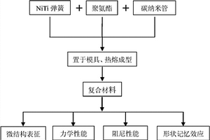 鎳鈦記憶合金與碳納米管復合摻雜聚氨酯復合材料及制備方法