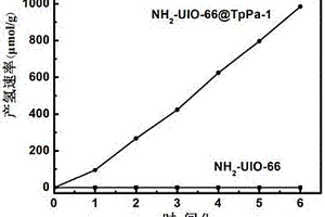 NH2?UIO?66@TpPa?1復合材料的制備及光解水制氫