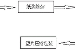 廢舊紙塑復合材料紙塑分離生產系統及分離方法