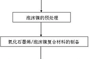 石墨烯/泡沫鎳復合材料電極的快速制備方法